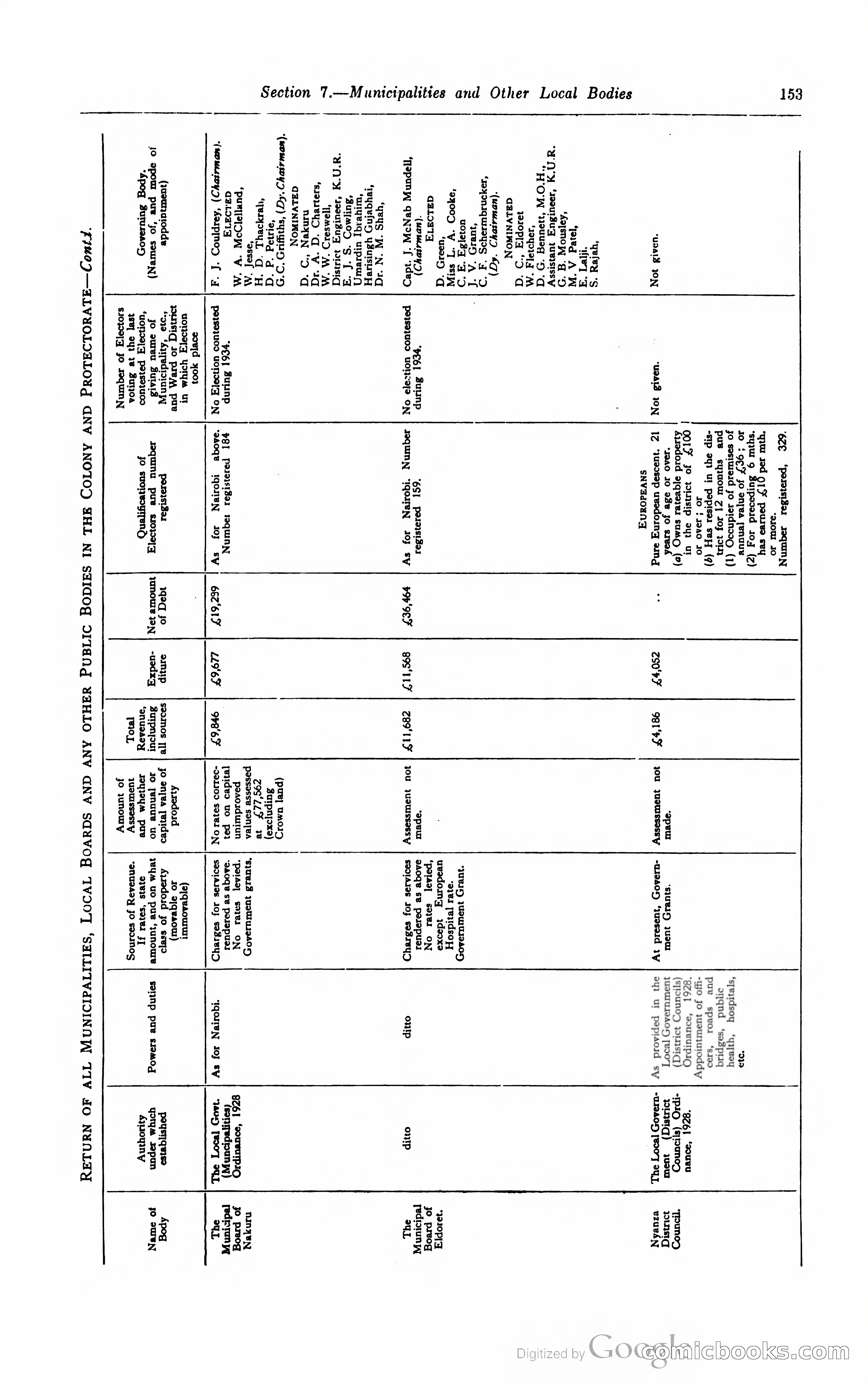 Kenya Colony and Protectorate Blue Book — page 164 of 400