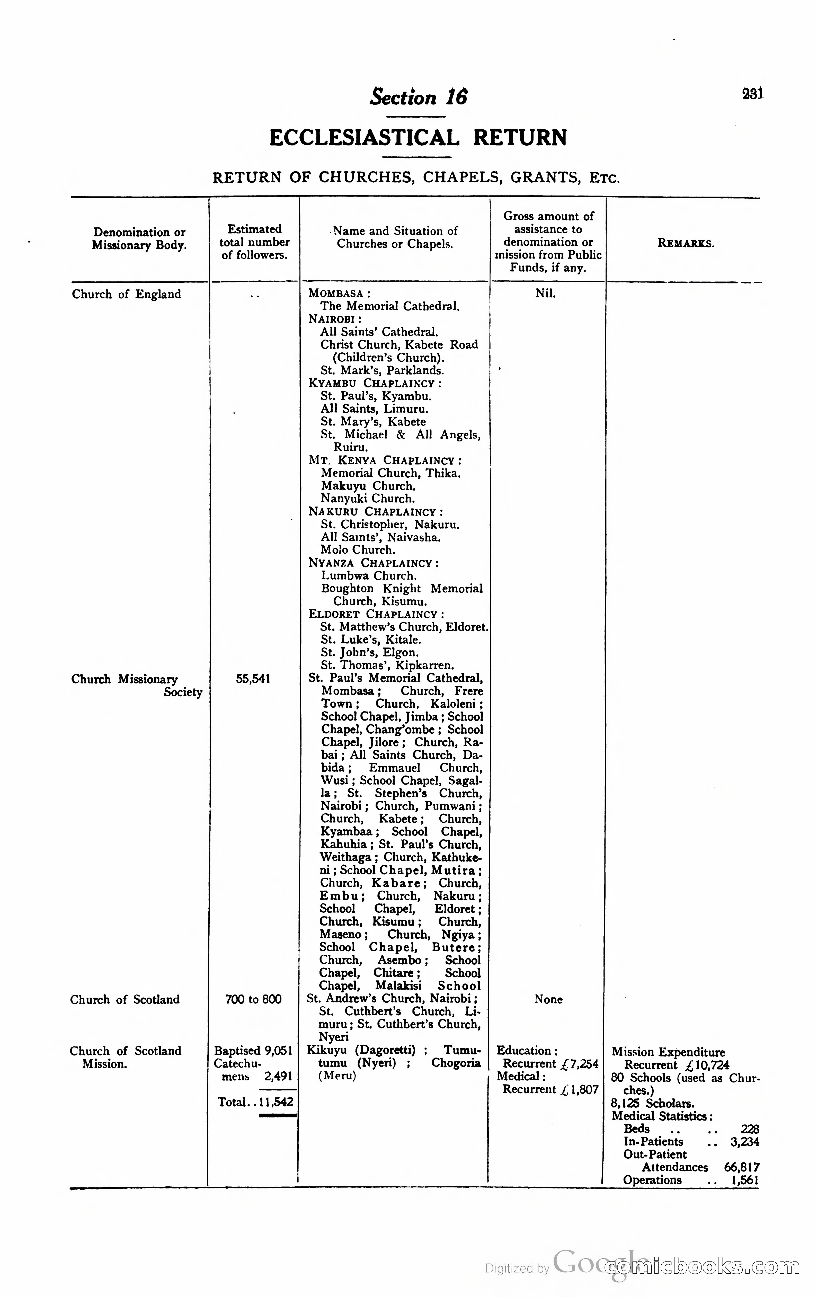 Kenya Colony and Protectorate Blue Book — page 248 of 400