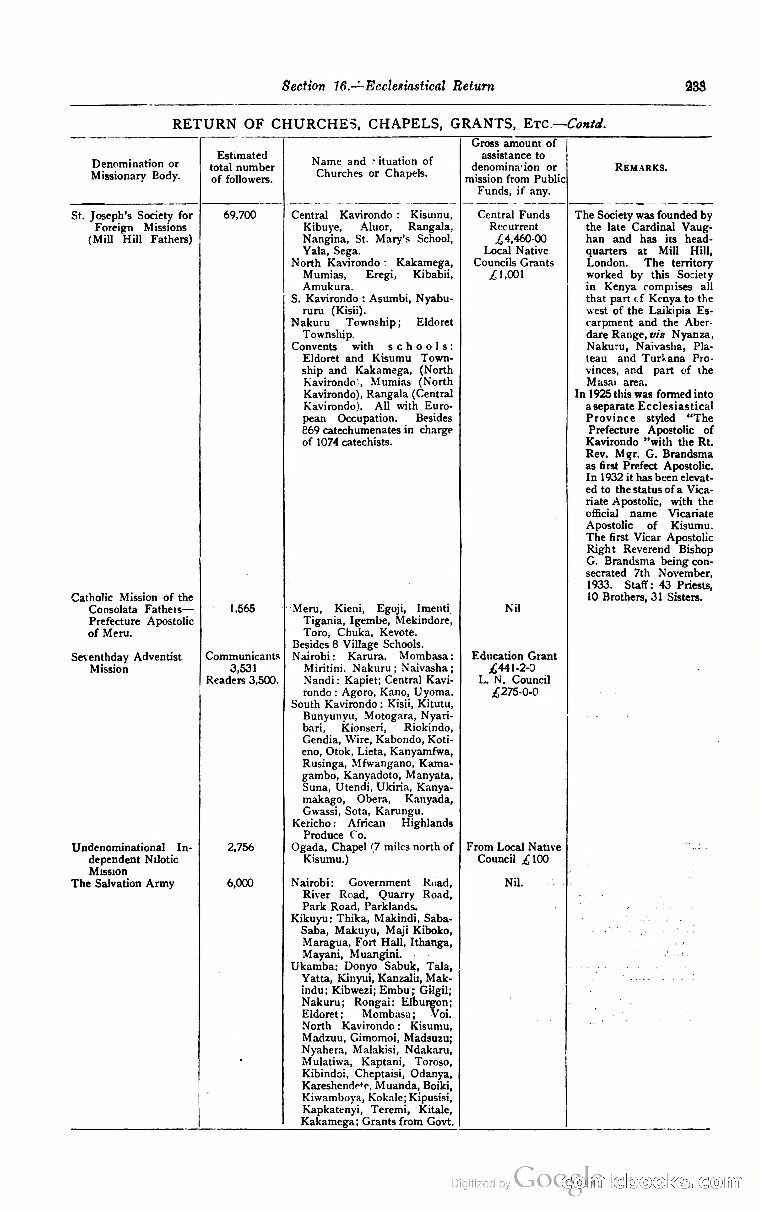 Kenya Colony and Protectorate Blue Book — page 250 of 400