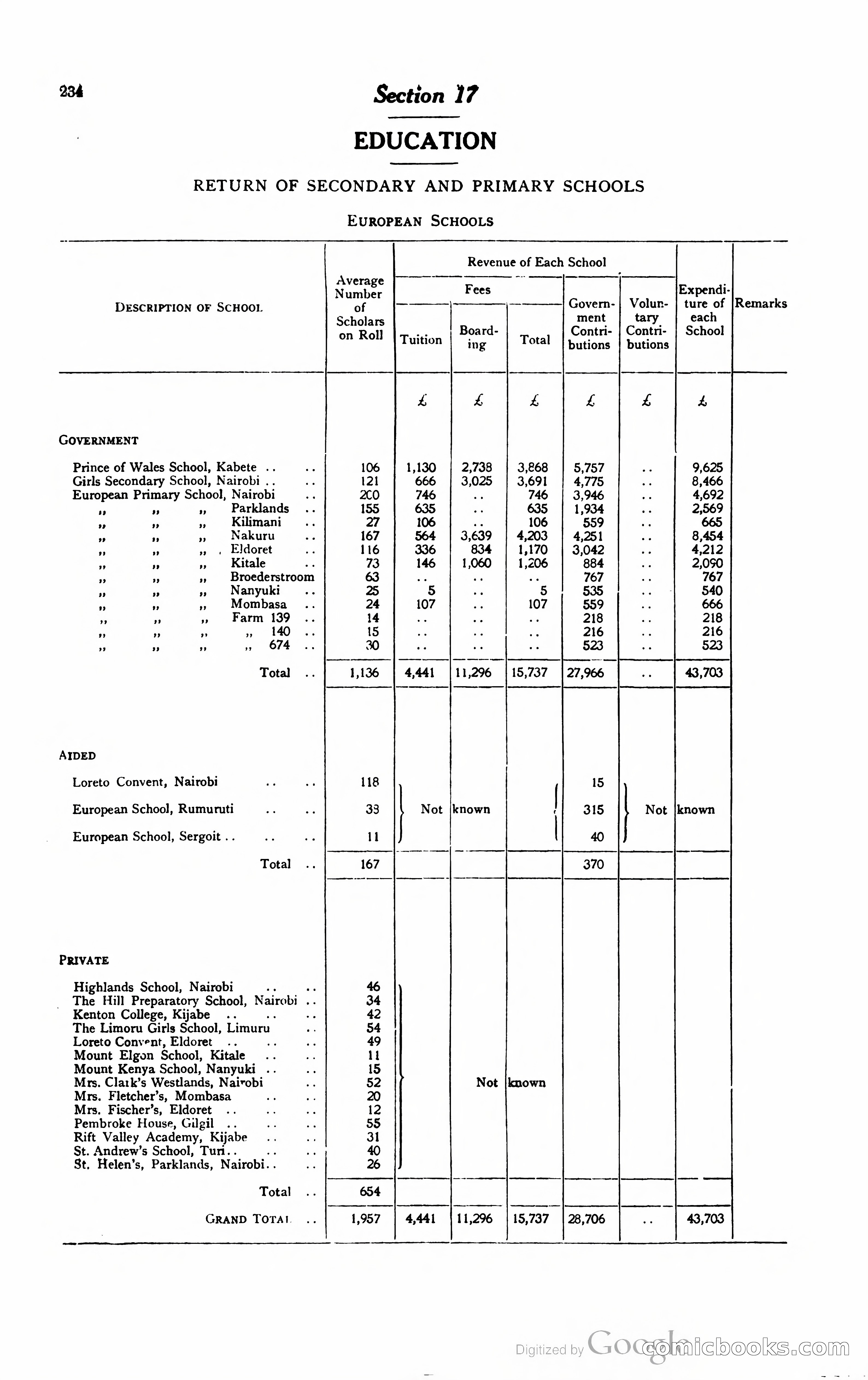 Kenya Colony and Protectorate Blue Book — page 251 of 400