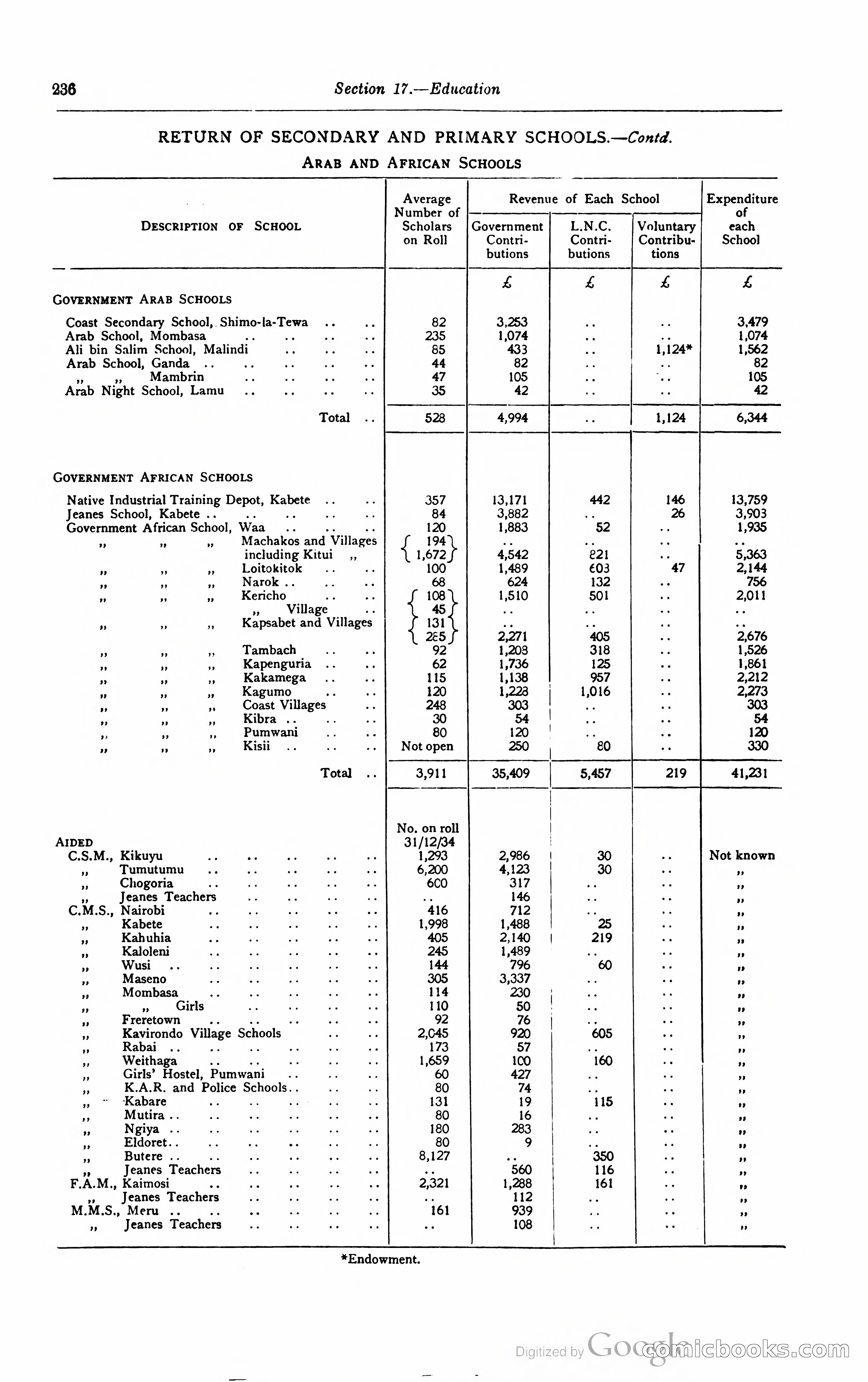 Kenya Colony and Protectorate Blue Book — page 253 of 400