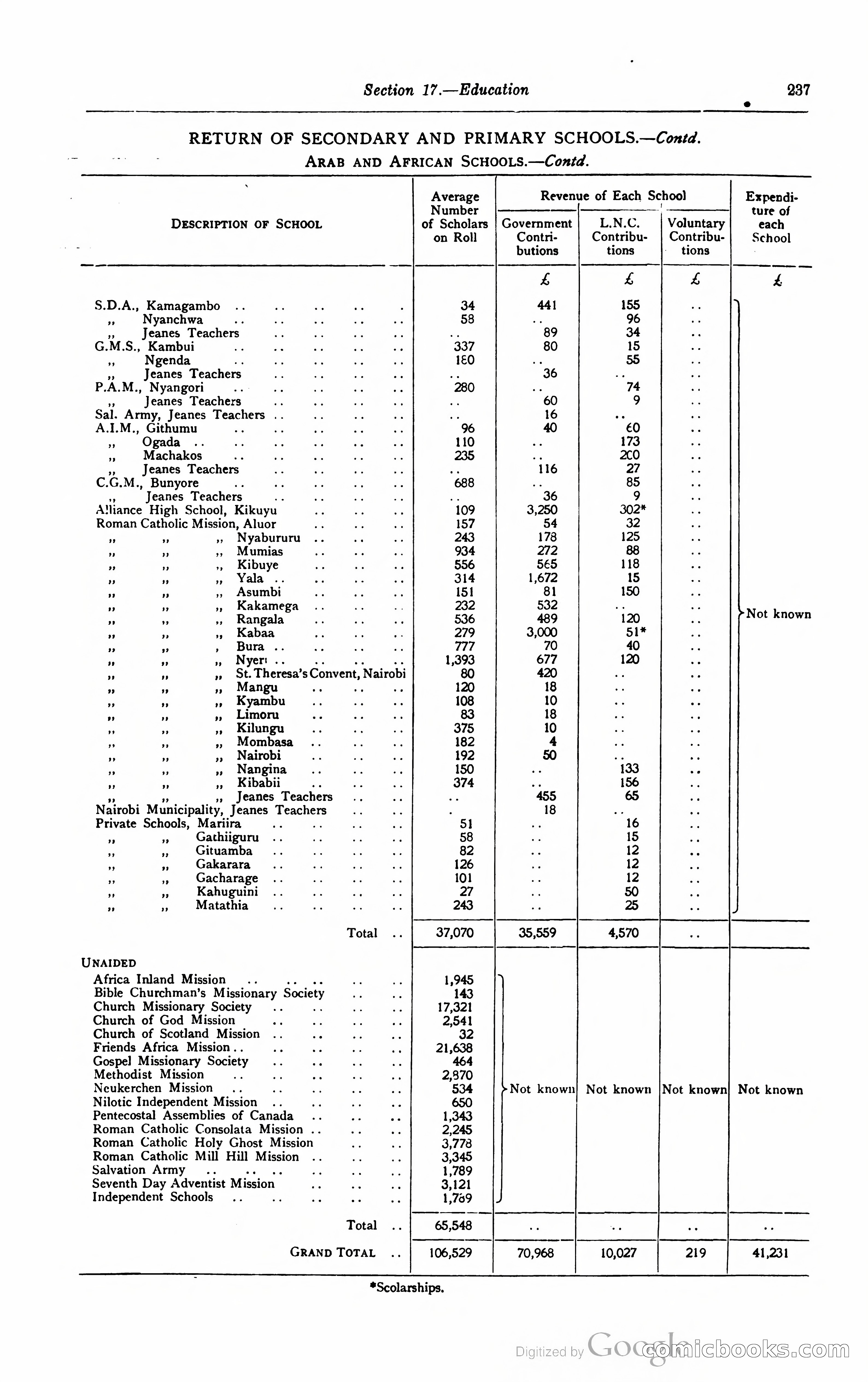 Kenya Colony and Protectorate Blue Book — page 254 of 400