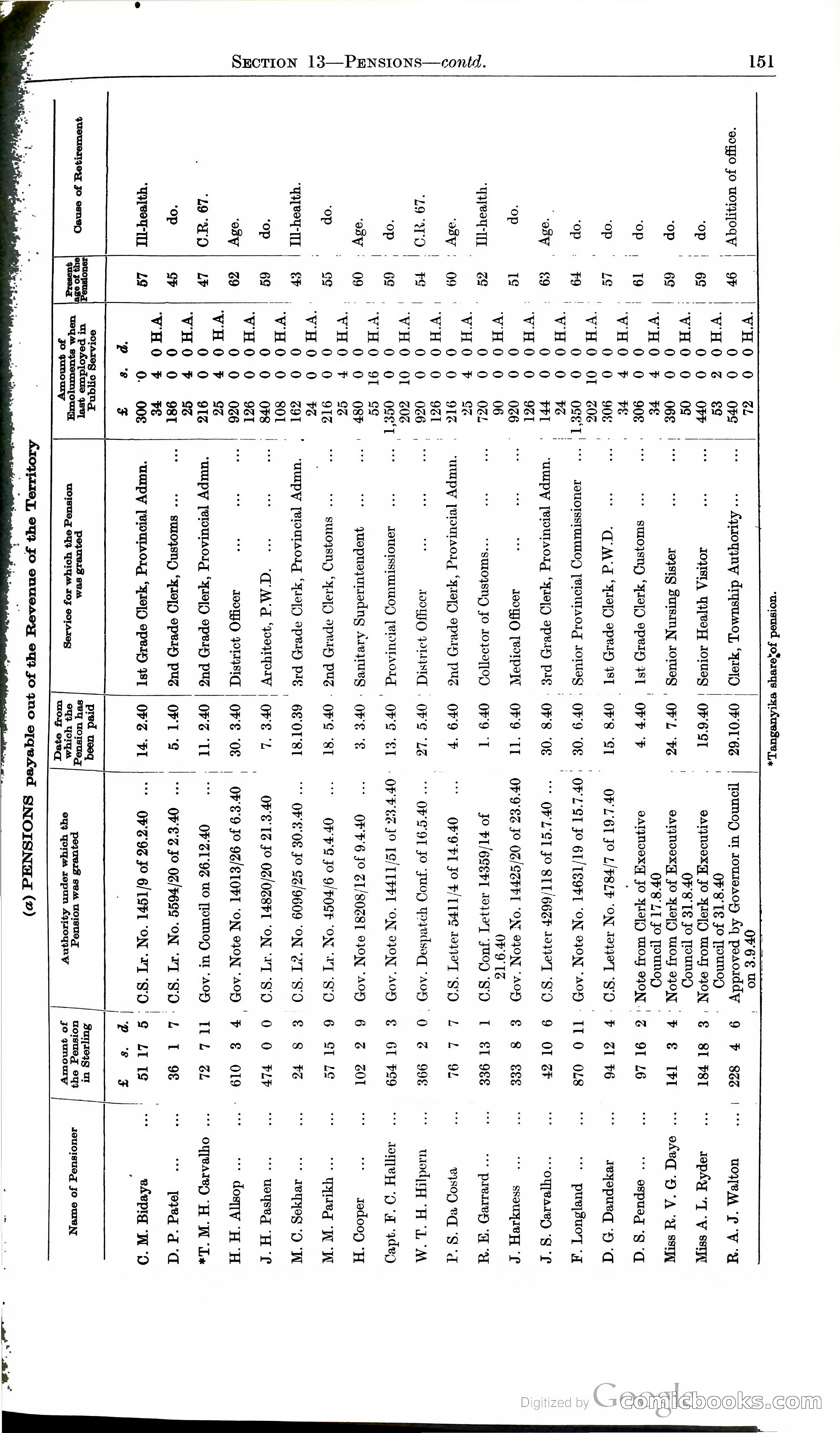 Tanganyika Territory Blue Book for the year ended 31st December 1947 — page 160 of 400