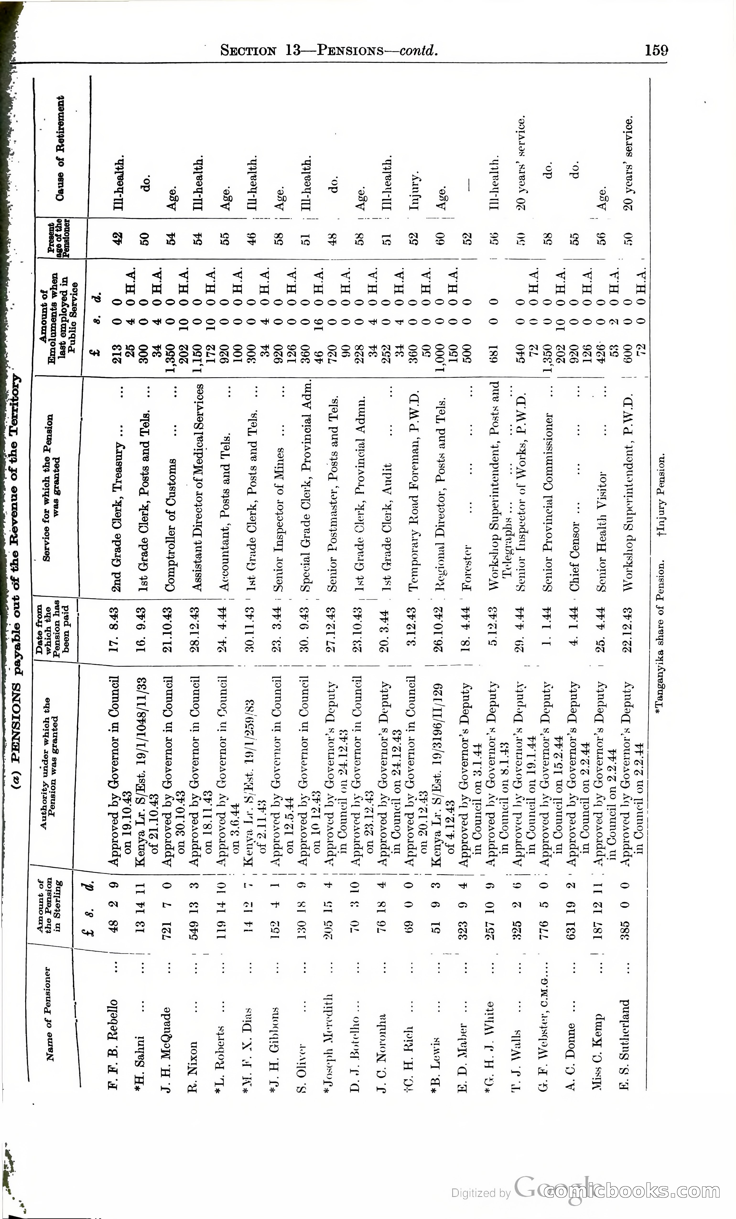 Tanganyika Territory Blue Book for the year ended 31st December 1947 — page 168 of 400