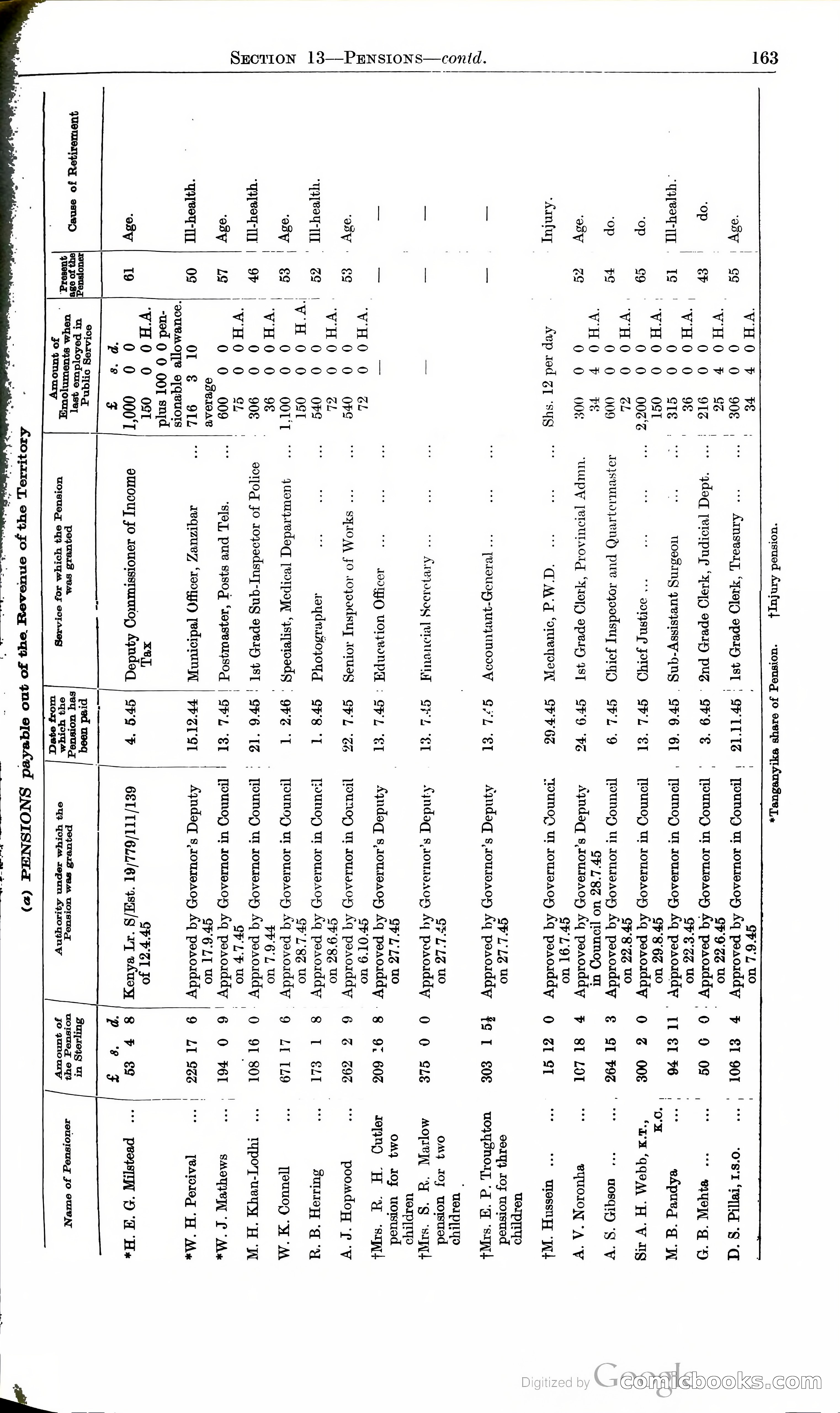 Tanganyika Territory Blue Book for the year ended 31st December 1947 — page 172 of 400