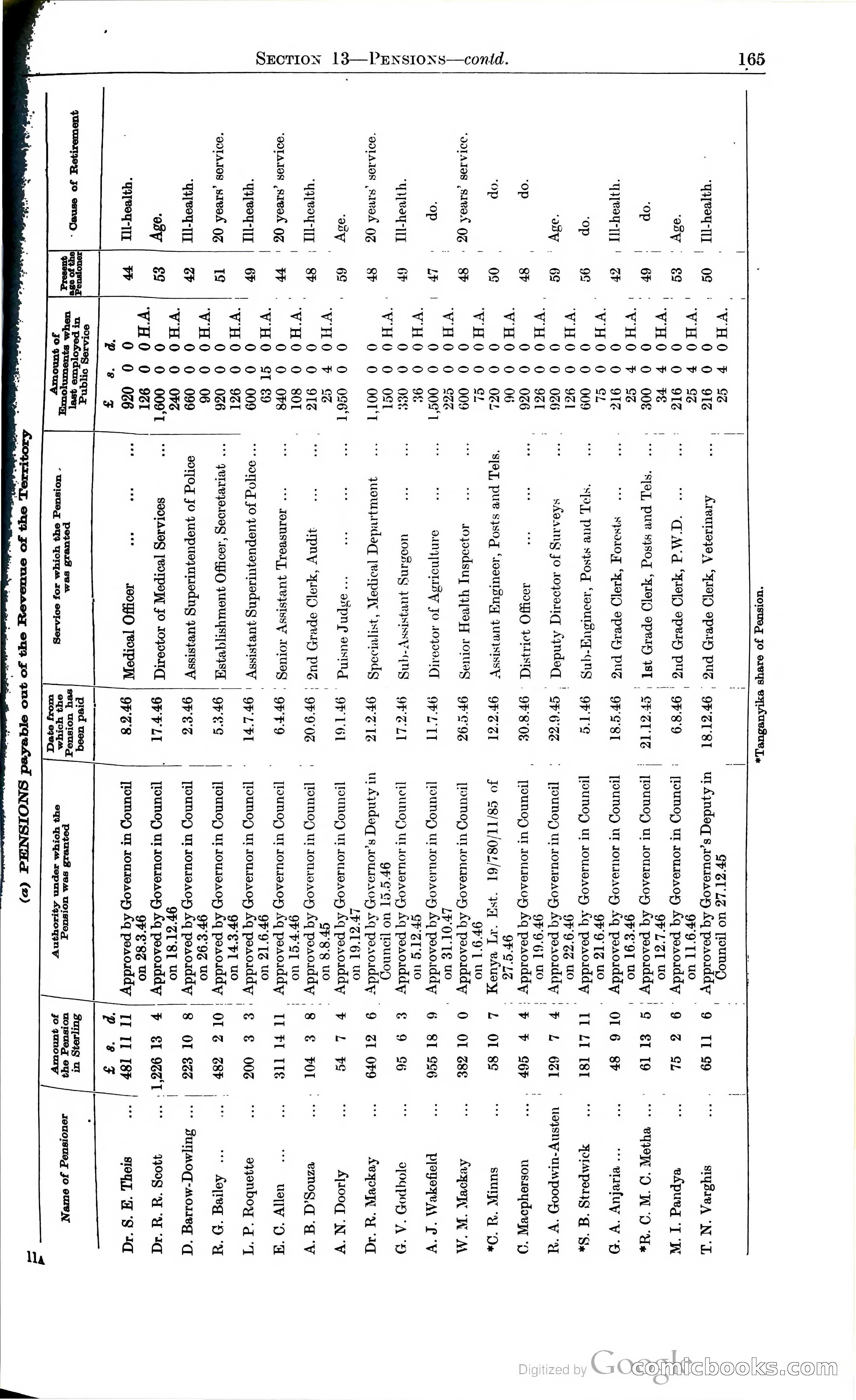 Tanganyika Territory Blue Book for the year ended 31st December 1947 — page 174 of 400