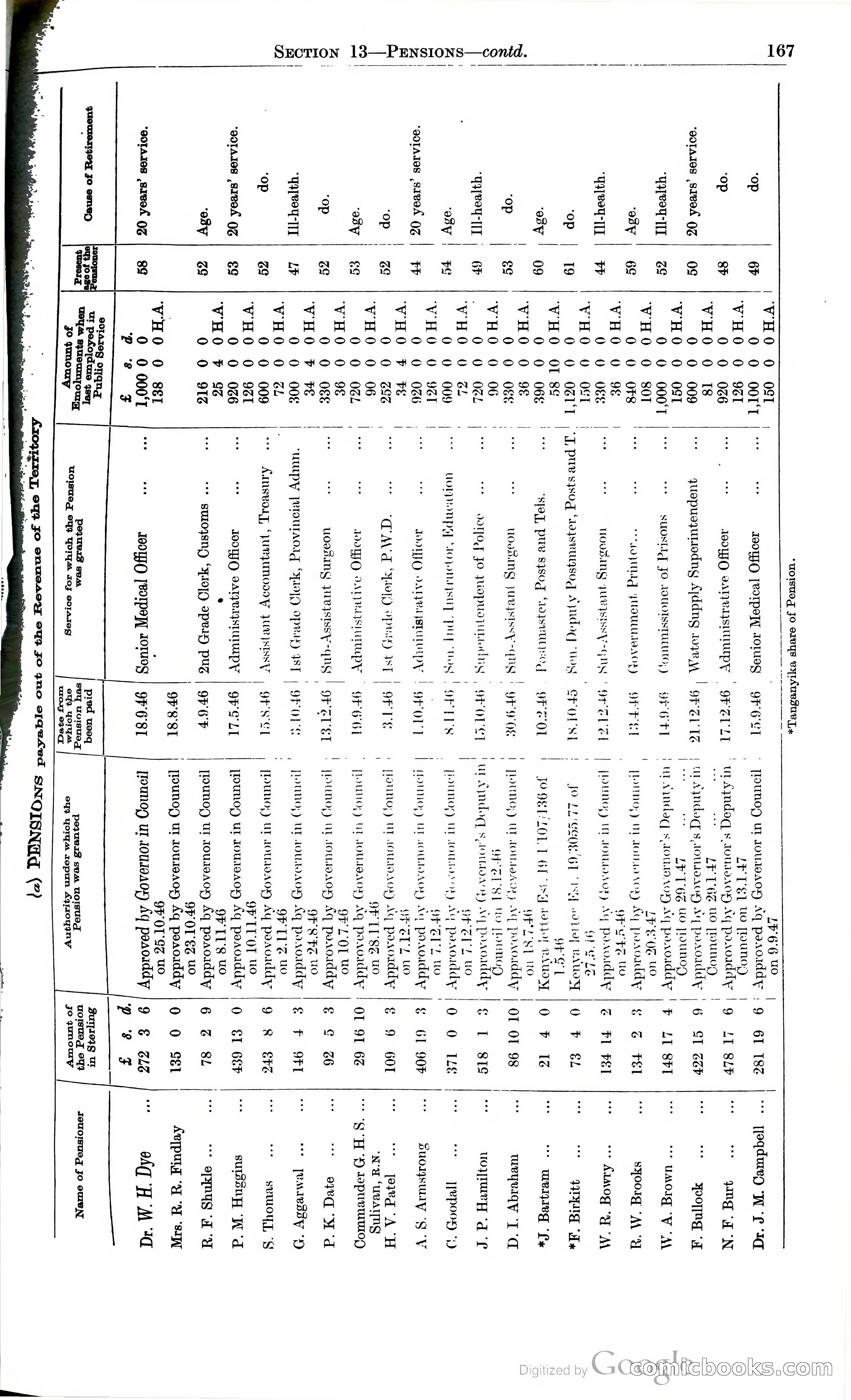 Tanganyika Territory Blue Book for the year ended 31st December 1947 — page 176 of 400