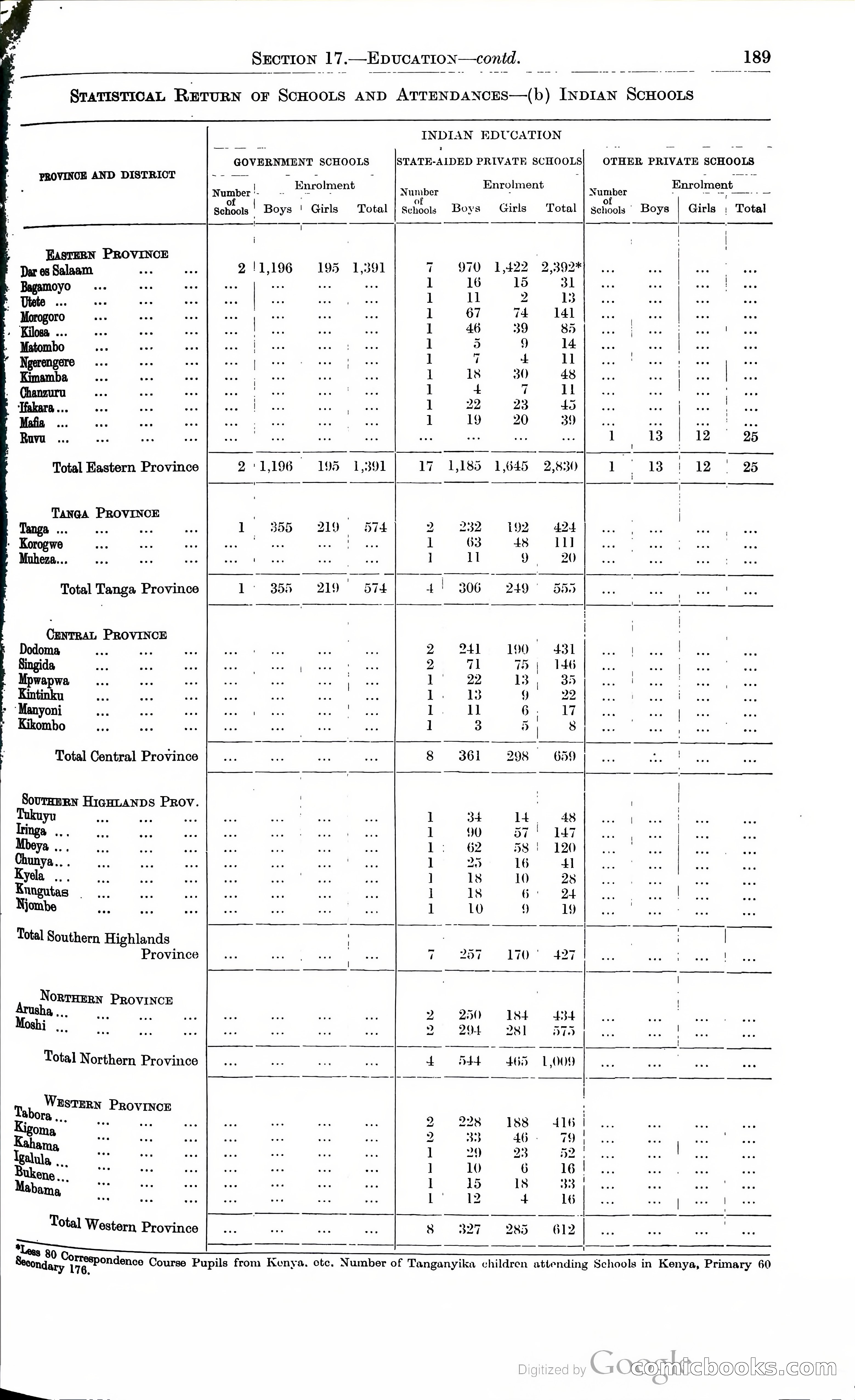 Tanganyika Territory Blue Book for the year ended 31st December 1947 — page 198 of 400