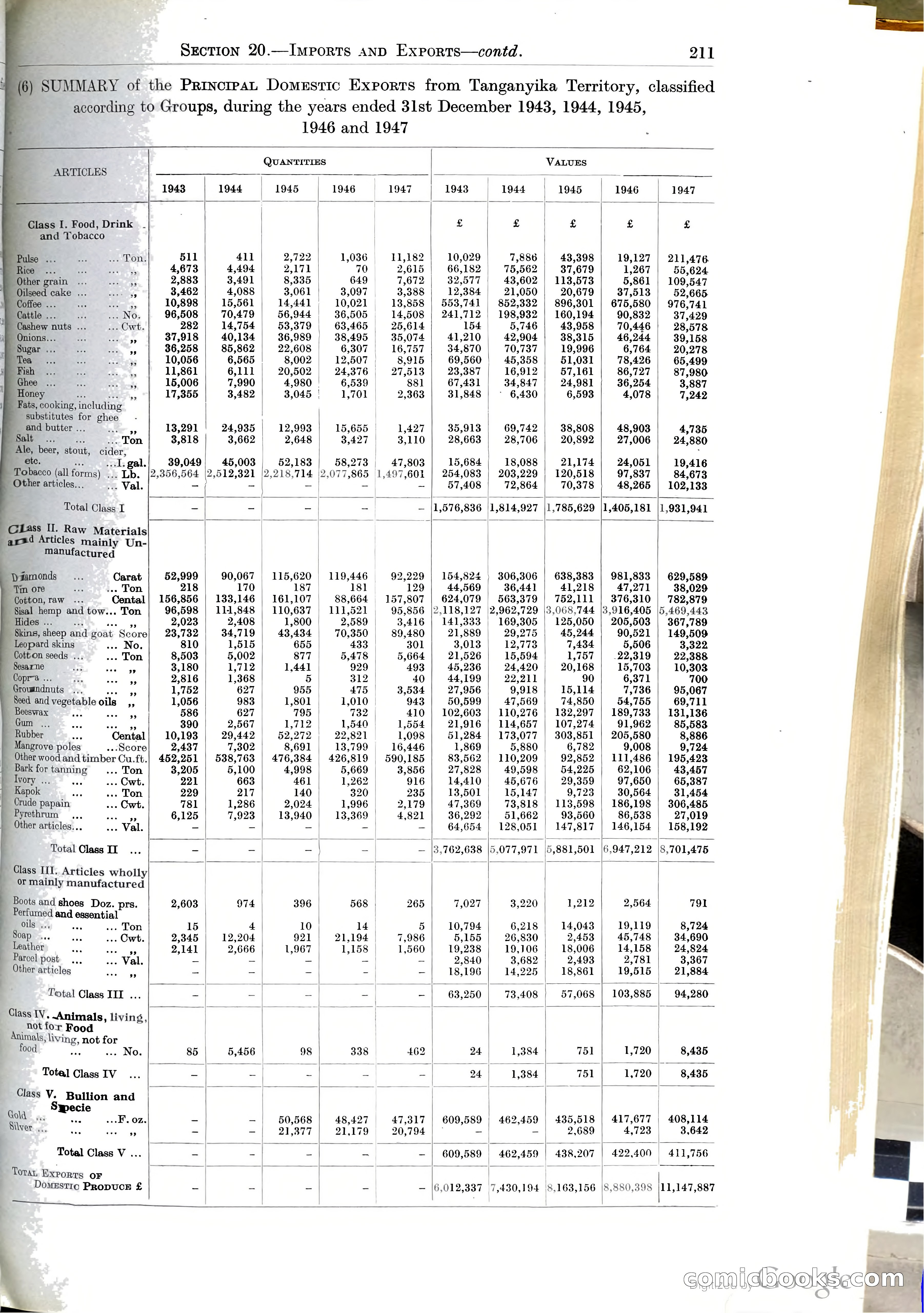 Tanganyika Territory Blue Book for the year ended 31st December 1947 — page 220 of 400
