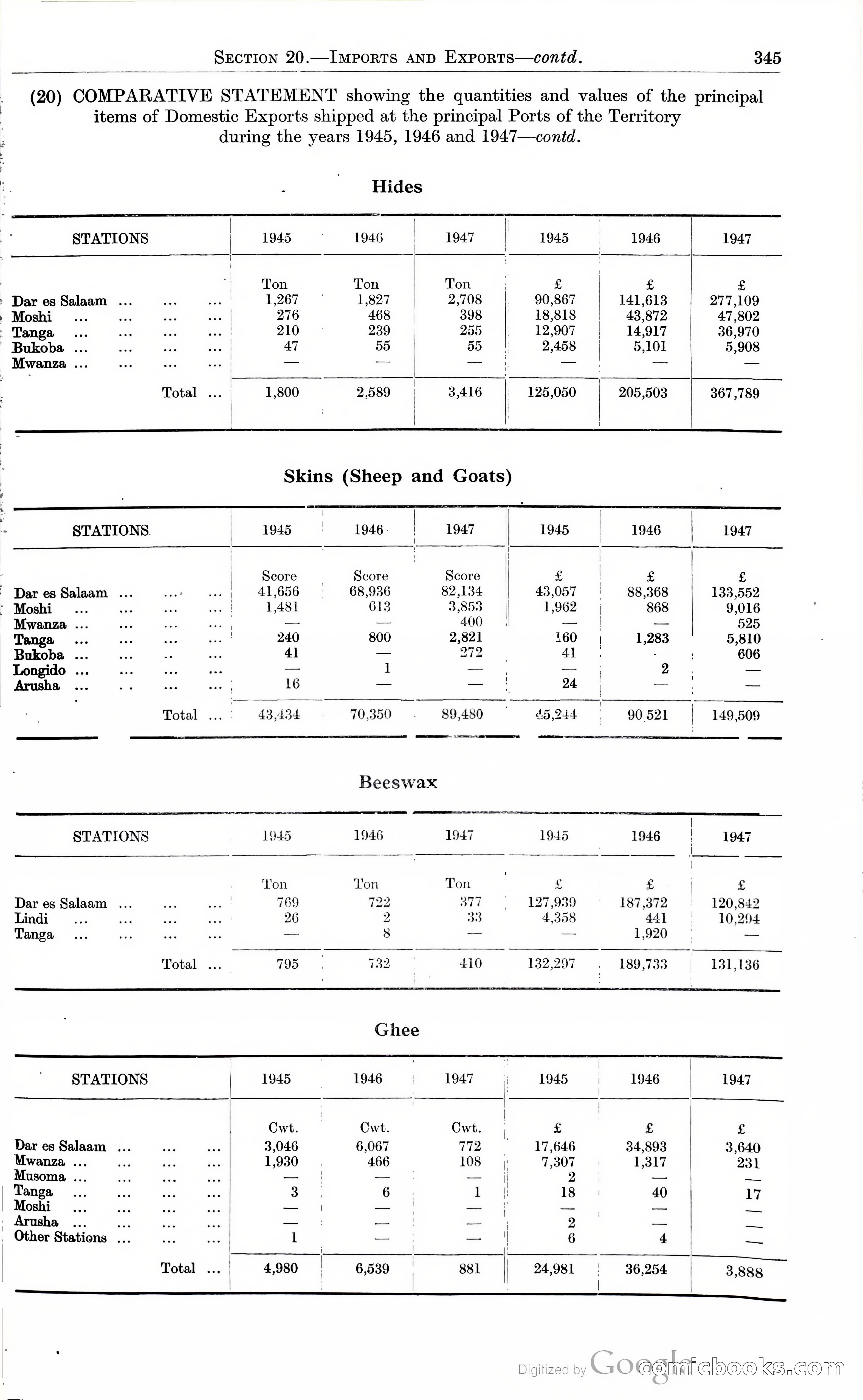 Tanganyika Territory Blue Book for the year ended 31st December 1947 — page 354 of 400
