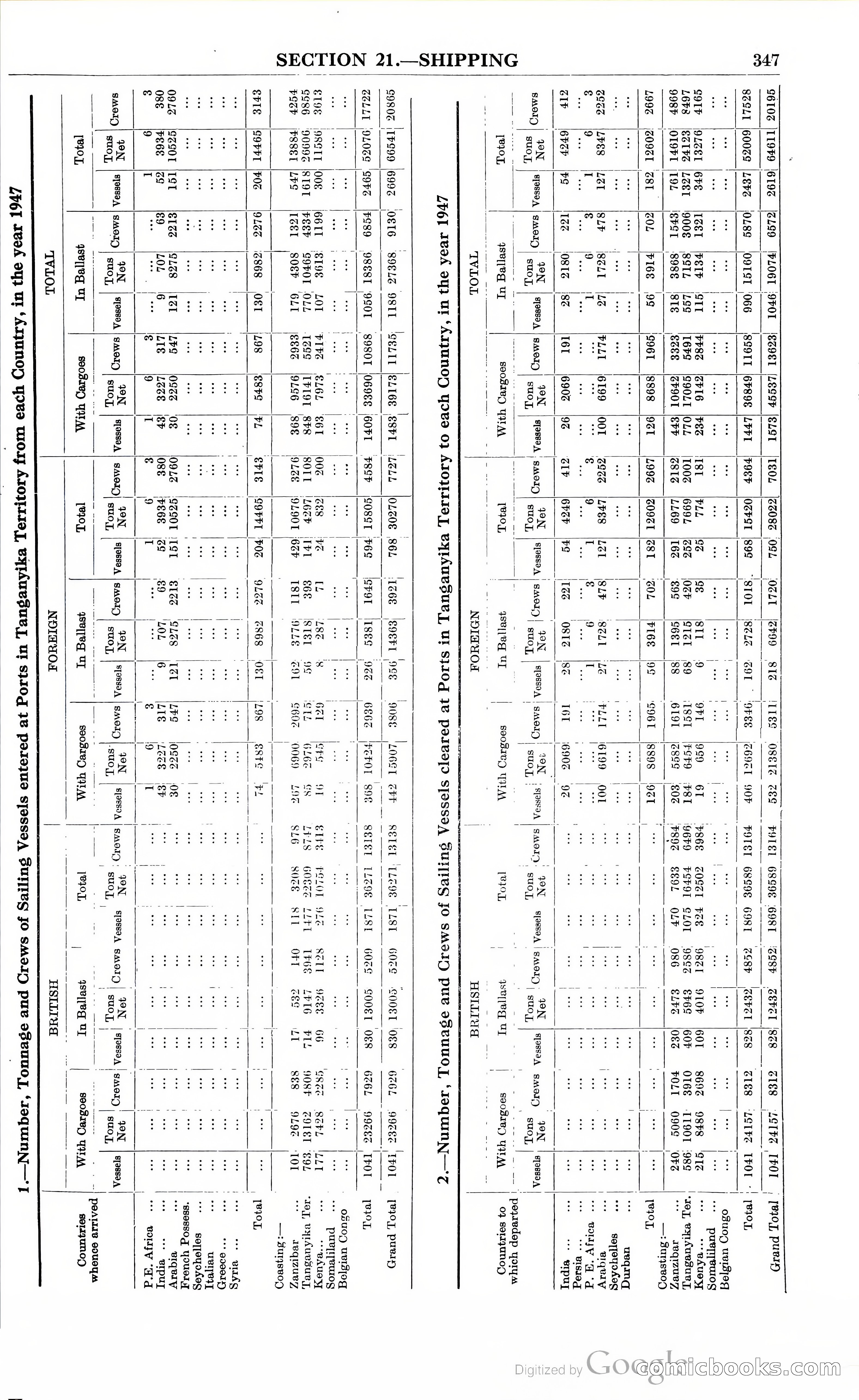 Tanganyika Territory Blue Book for the year ended 31st December 1947 — page 356 of 400