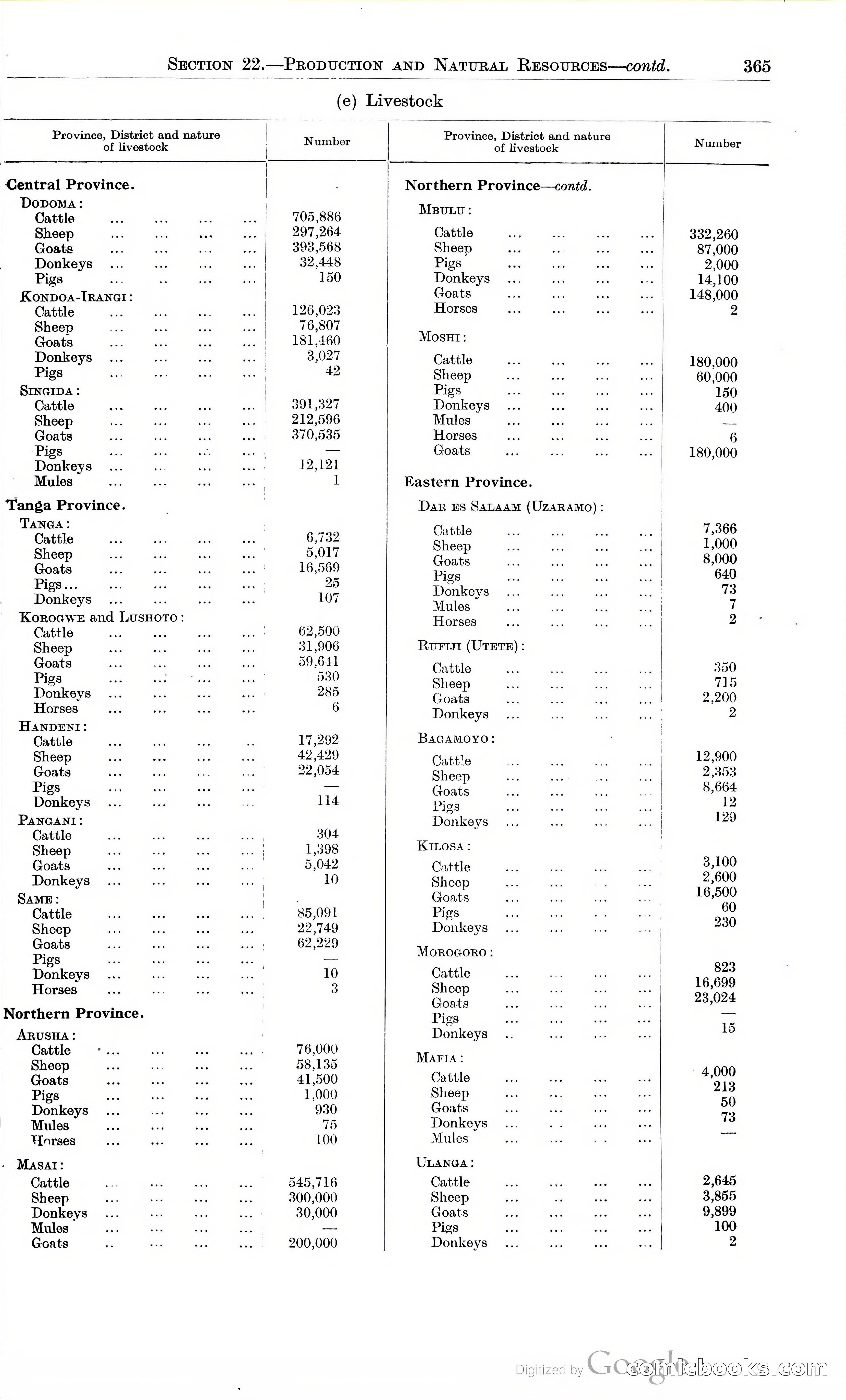 Tanganyika Territory Blue Book for the year ended 31st December 1947 — page 374 of 400