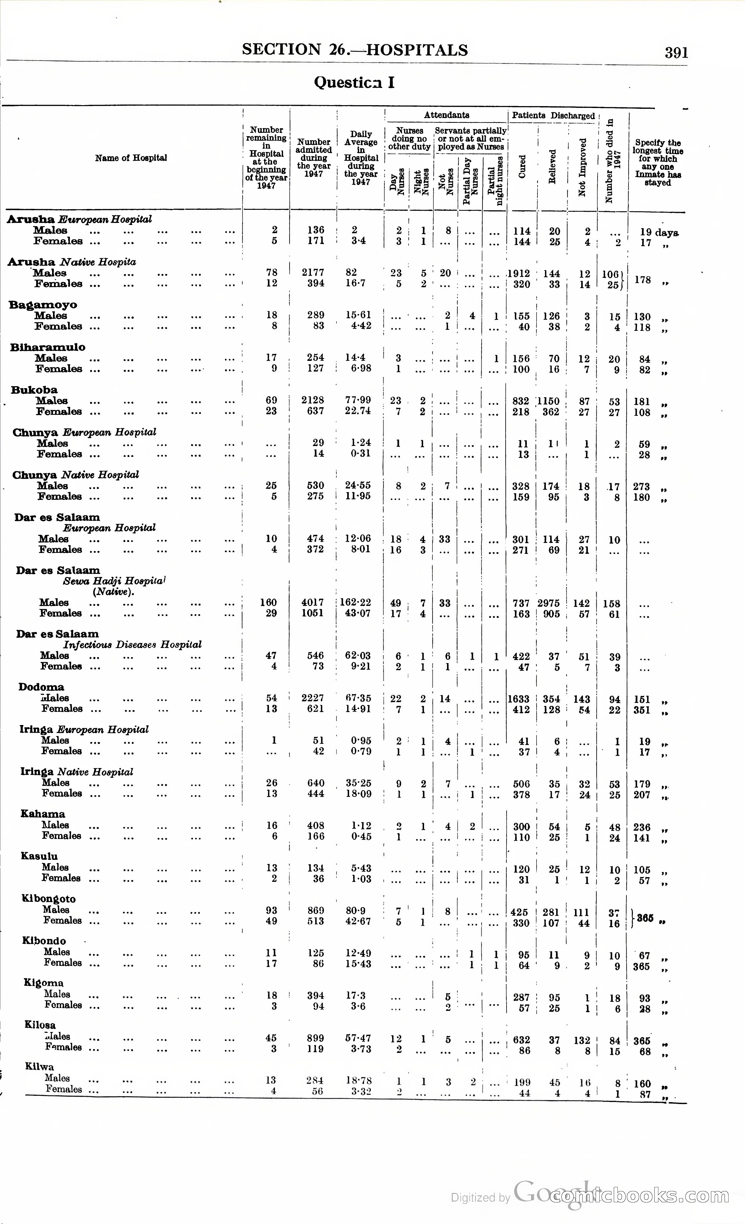 Tanganyika Territory Blue Book for the year ended 31st December 1947 — page 400 of 400